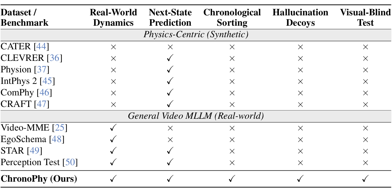 ChronoPhyBench Figure