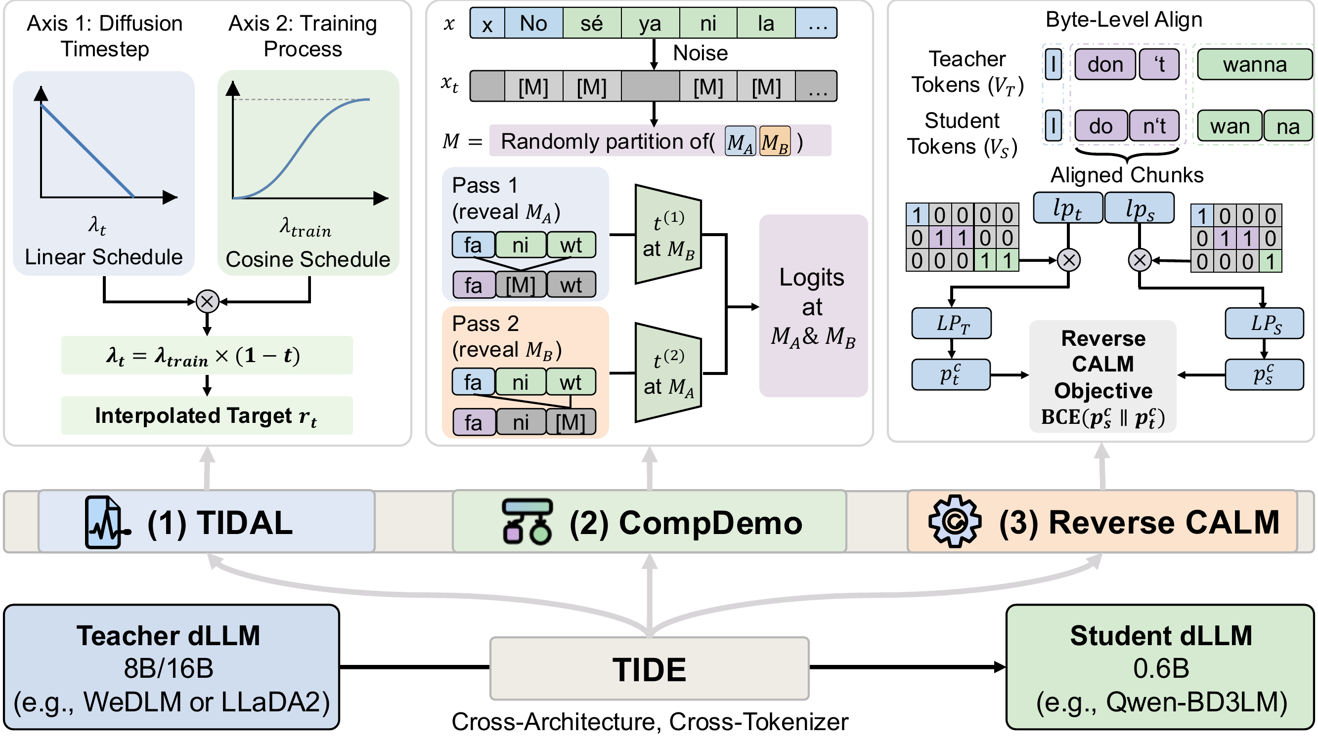 TIDE framework: TIDAL + CompDemo + Reverse CALM